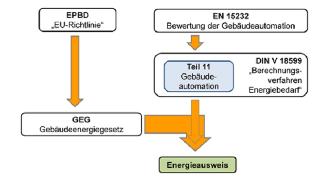 Gebäu­de­au­to­mation mit BEG fördern