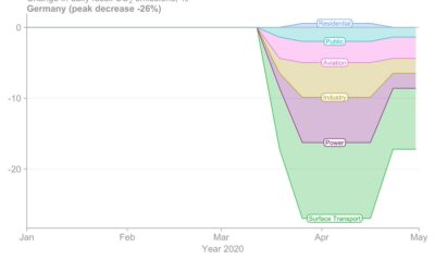 Corona führt weltweit zu deutlich verrin­gertem CO2-Ausstoß