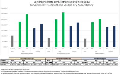 SmartHome-​Kostenkennwerte