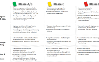 Anfor­de­rungen an die Gebäu­de­au­to­mation zur HOAI Leis­tungs­phase&nbsp;1