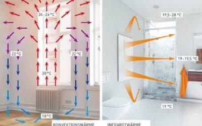 Infra­rot­hei­zungen unter bestimmten Bedin­gungen sehr effizient