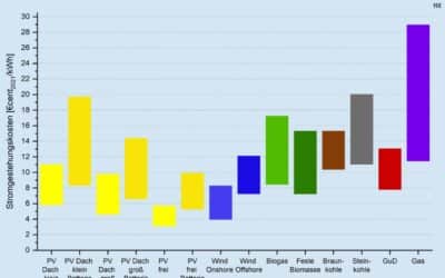 PPA: Eine Win-win-win-Situation
