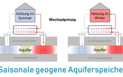 Aquifere bergen großes Potenzial für Wärmewende