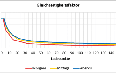 Welche Leistung für die Elektromobilität-​Ladeinfrastruktur einplanen?