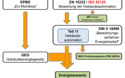 Bewertung der Effizienz der Gebäu­de­au­to­mation: Ersatz der EN 15232 durch die ISO&nbsp;52120