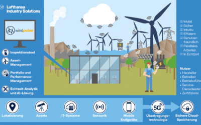 Windräder unter automatisierter Kontrolle