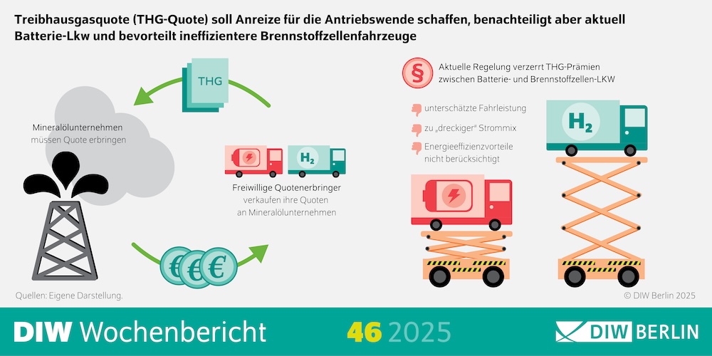 Verzerrte Anreize für die Antriebs­wende bei&nbsp;Lkw