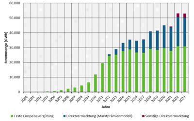 Eigen­ver­brauch wird treibende Kraft der Photovoltaik